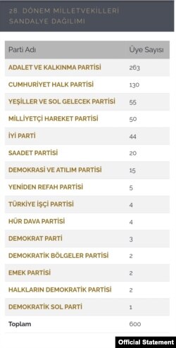 TBMM'de partilere göre milletvekili dağılımı